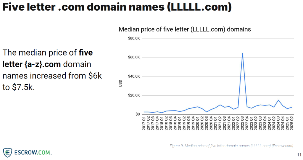 The median value of a five letter domain as of Q3 2025